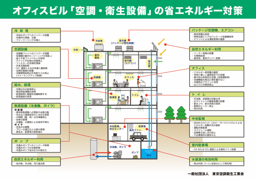 オフィスビル「空調・衛生設備」の省エネルギー対策